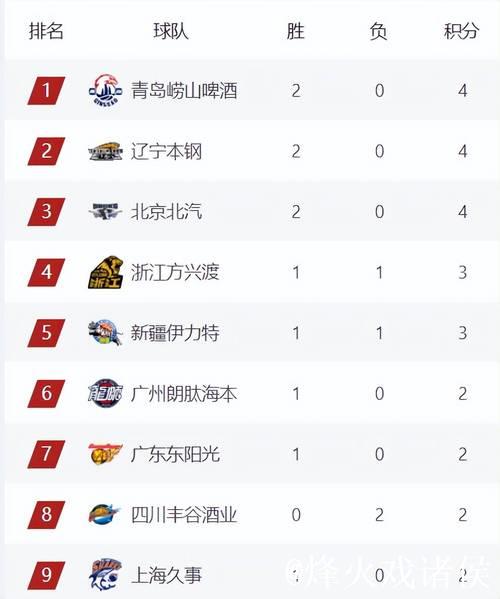 少4主力辽宁凭什么完胜广厦？杨鸣赛后说出15字，让争冠格局大变